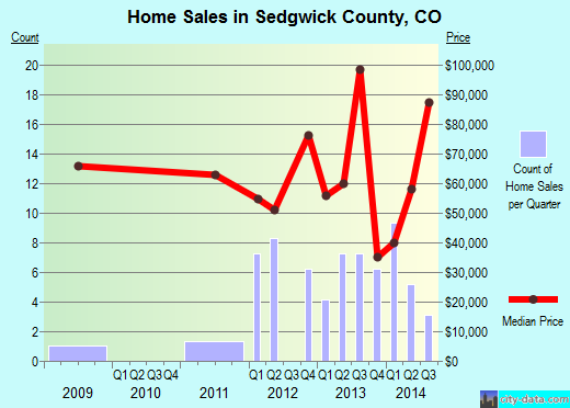 Seward County,NE real estate house value trend