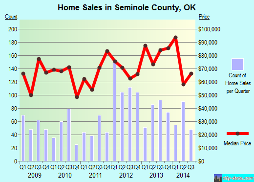 Seminole County,OK real estate house value trend