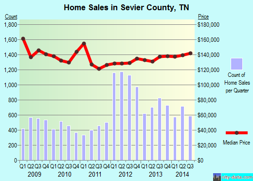 Sevier County,TN real estate house value trend