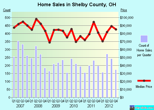 Shelby County,OH real estate house value trend