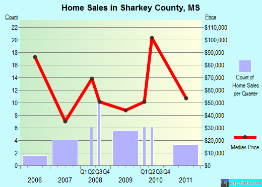 Shelby County,TN real estate house value trend