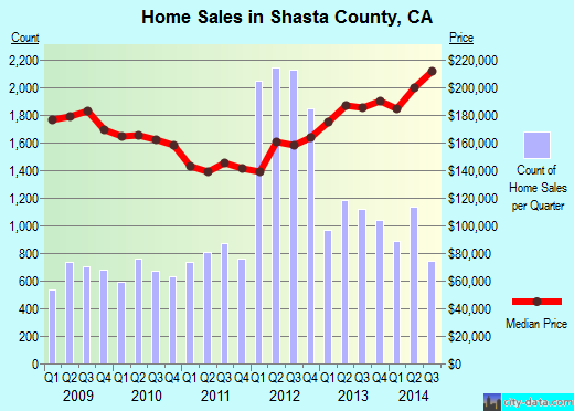 Shenandoah County,VA real estate house value trend