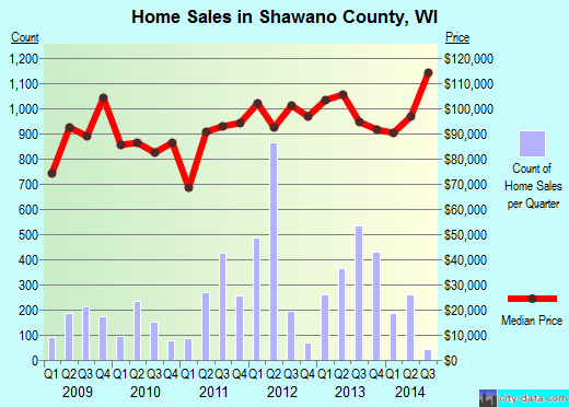 Sherburne County,MN real estate house value trend