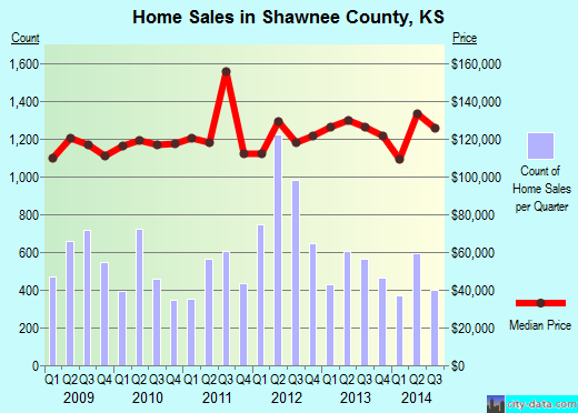 Shawnee County,KS real estate house value trend