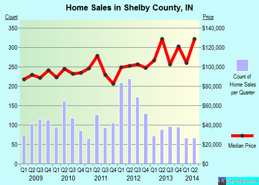 Shelby County,IN real estate house value trend