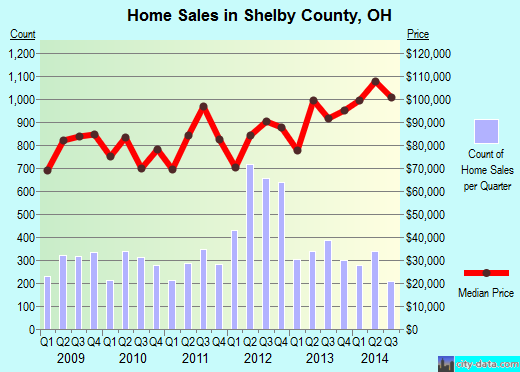 Shelby County,OH real estate house value trend