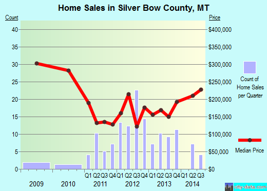 Smith County,TX real estate house value trend