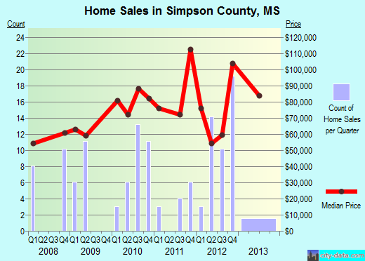 Snohomish County,WA real estate house value trend