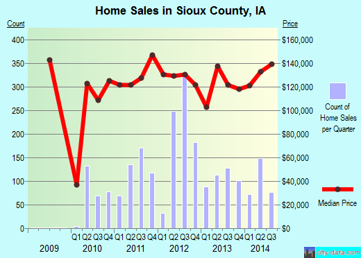 Sioux County,IA real estate house value trend