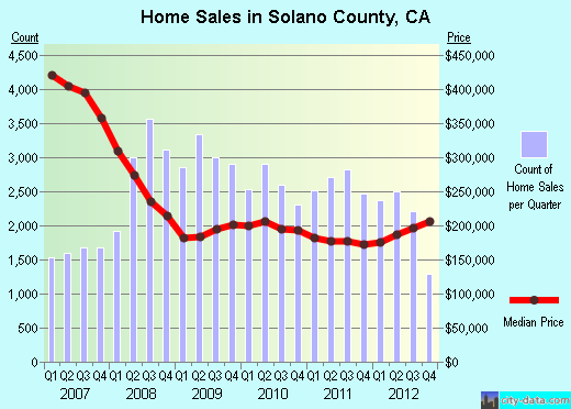 Solano County,CA real estate house value trend