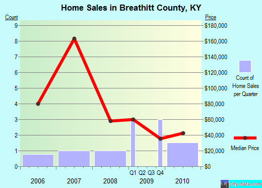 Bremer County,IA real estate house value trend