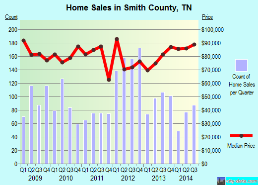 Smith County,TN real estate house value trend