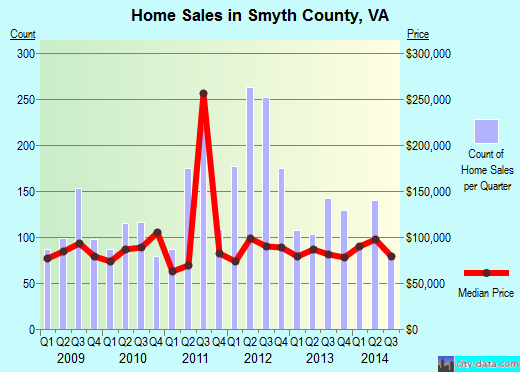 Spartanburg County,SC real estate house value trend
