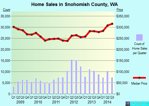 Snohomish County,WA real estate house value trend