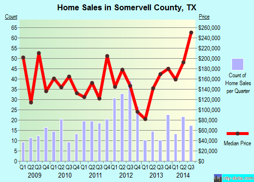 Somervell County,TX real estate house value trend