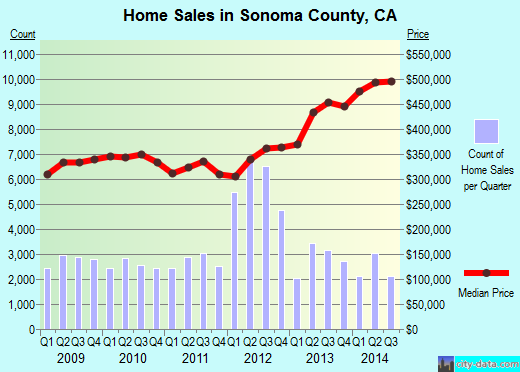 Sonoma County,CA real estate house value trend
