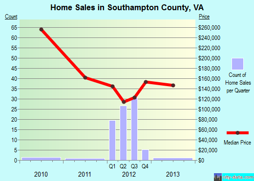 Southampton County,VA real estate house value trend