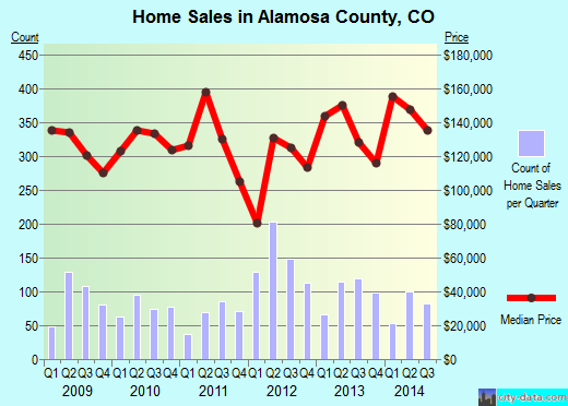 Alamosa County,CO real estate house value trend