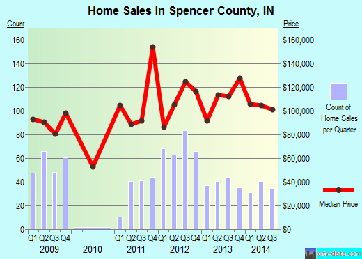 Spencer County,IN real estate house value trend