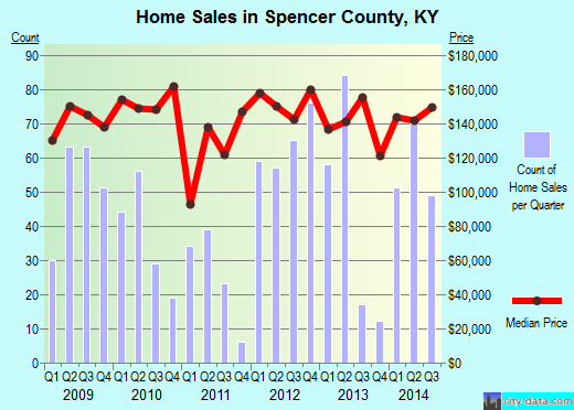 Spencer County,KY real estate house value trend