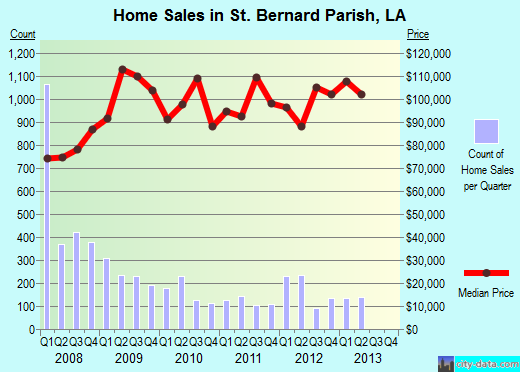 St. Joseph County,IN real estate house value trend