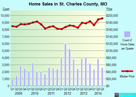 St. Landry Parish,LA real estate house value trend