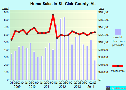 St. Lawrence County,NY real estate house value trend