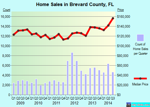 Brevard County,FL real estate house value trend