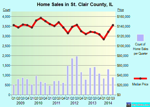 St. Clair County,IL real estate house value trend