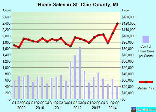 St. Clair County,MI real estate house value trend