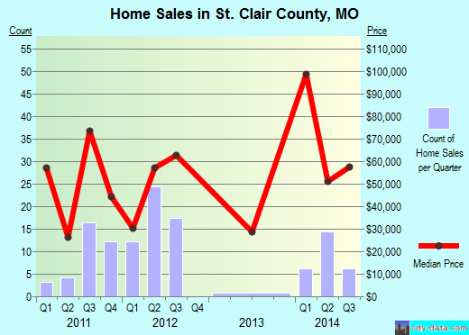 St. Louis County,MO real estate house value trend