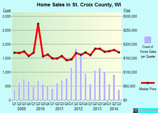St. Croix County,WI real estate house value trend
