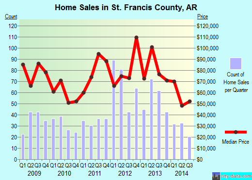 St. Martin Parish,LA real estate house value trend