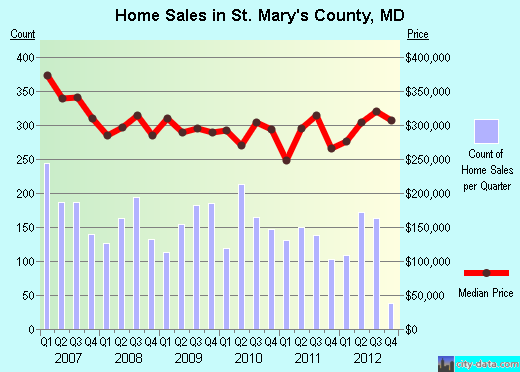 St. Mary's County,MD real estate house value trend