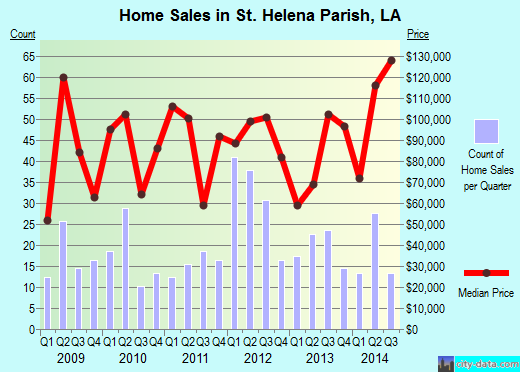 St. Mary Parish,LA real estate house value trend