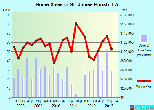 St. James Parish,LA real estate house value trend