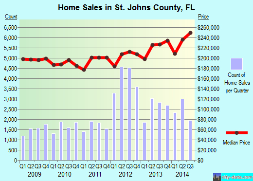 Stafford County,VA real estate house value trend