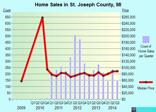 St. Joseph County,MI real estate house value trend