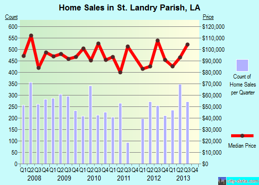 Stanly County,NC real estate house value trend