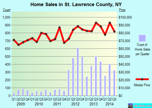 St. Lawrence County,NY real estate house value trend