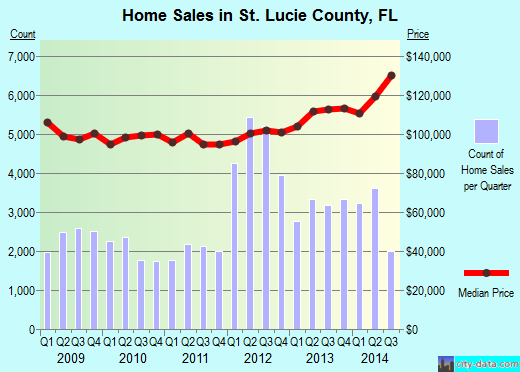 Starke County,IN real estate house value trend