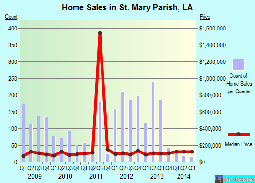 Ste. Genevieve County,MO real estate house value trend