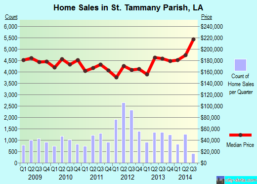 St. Tammany Parish,LA real estate house value trend