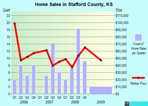 Steele County,MN real estate house value trend