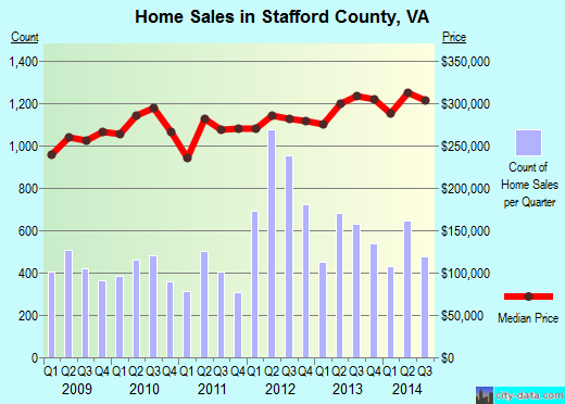 Stafford County,VA real estate house value trend
