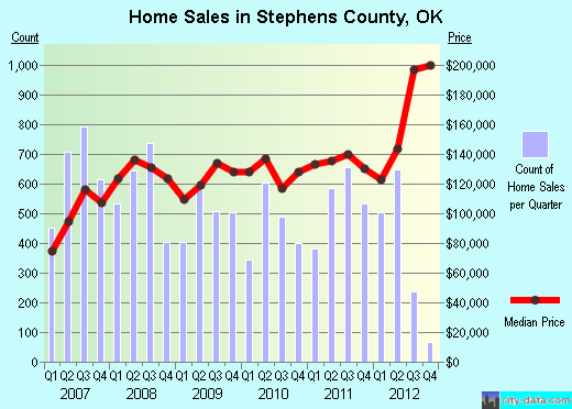 Stephens County,OK real estate house value trend