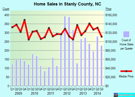 Stanly County,NC real estate house value trend