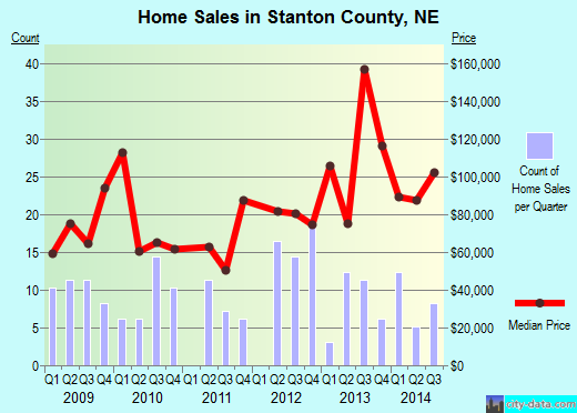 Stephenson County,IL real estate house value trend
