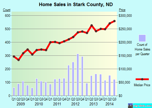 Steuben County,IN real estate house value trend