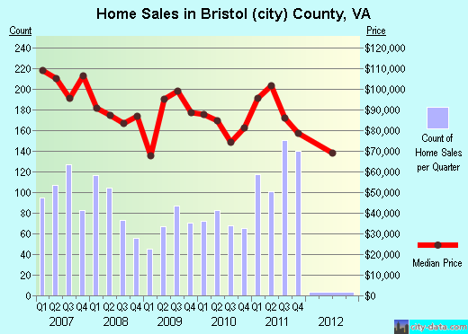 Bristol County,MA real estate house value trend